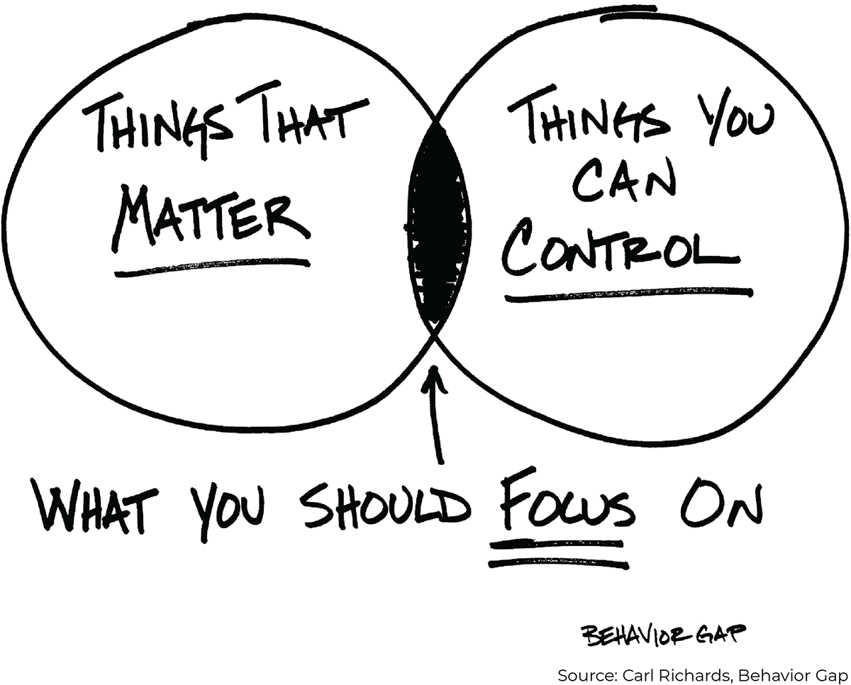 Behavior Gap Carl Richards