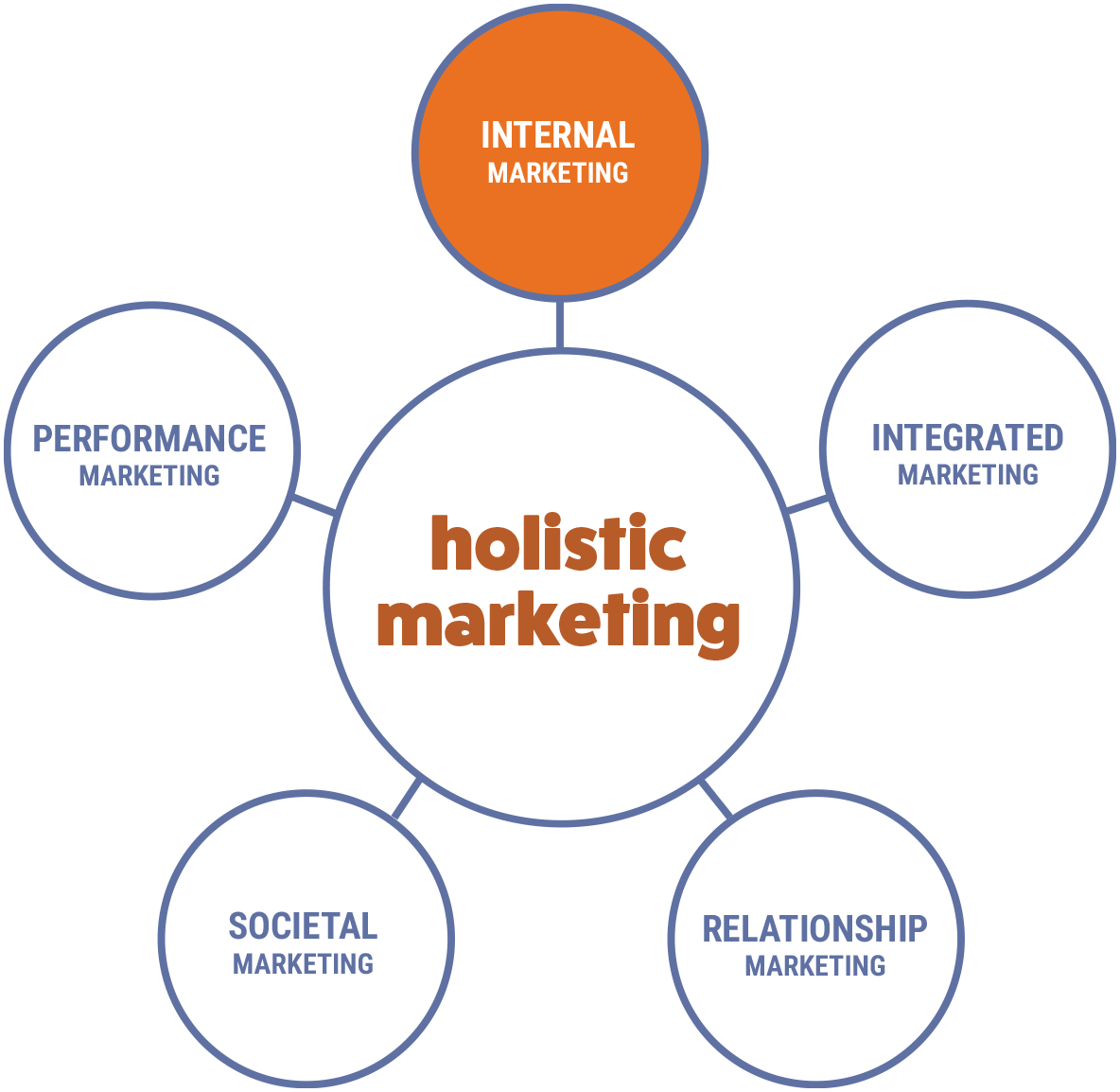 holistic marketing - internal
