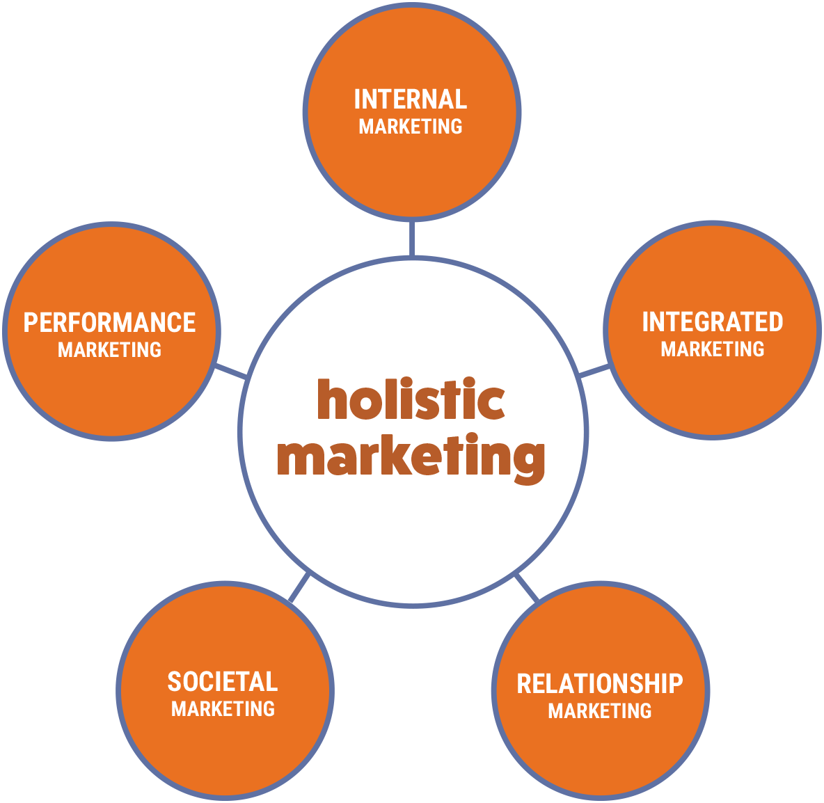 holistic marketing - main