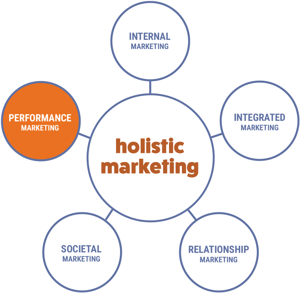 holistic marketing - performance