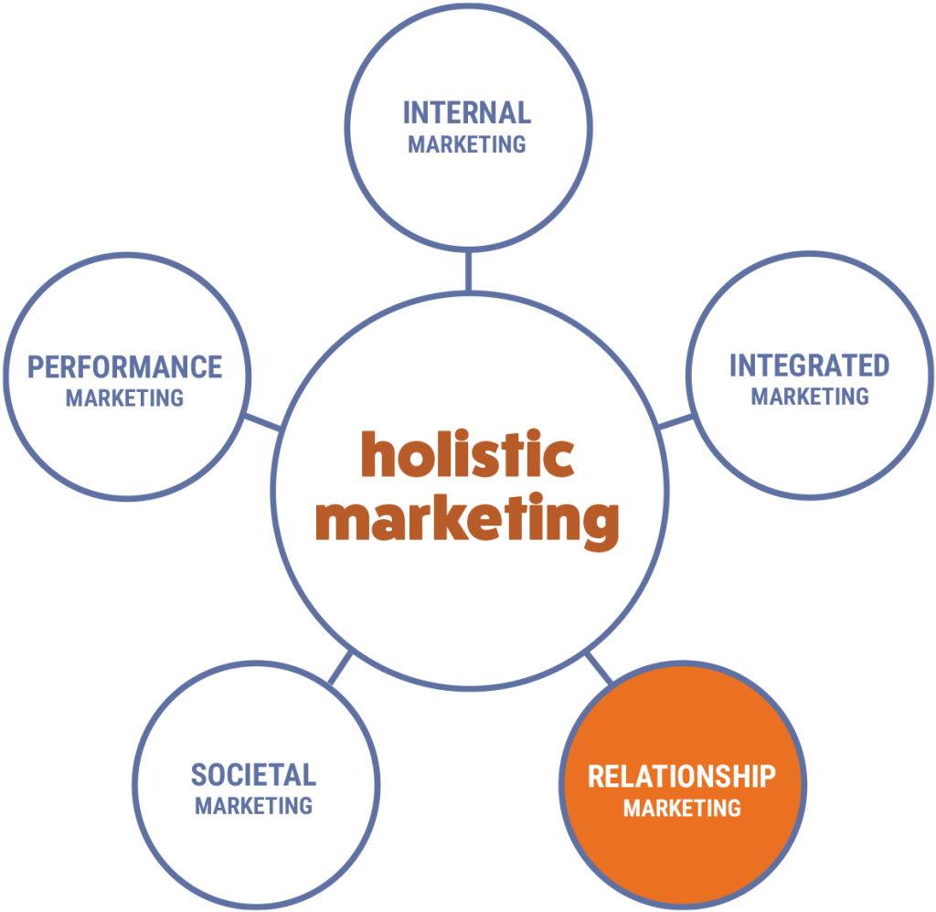 holistic marketing - relationship