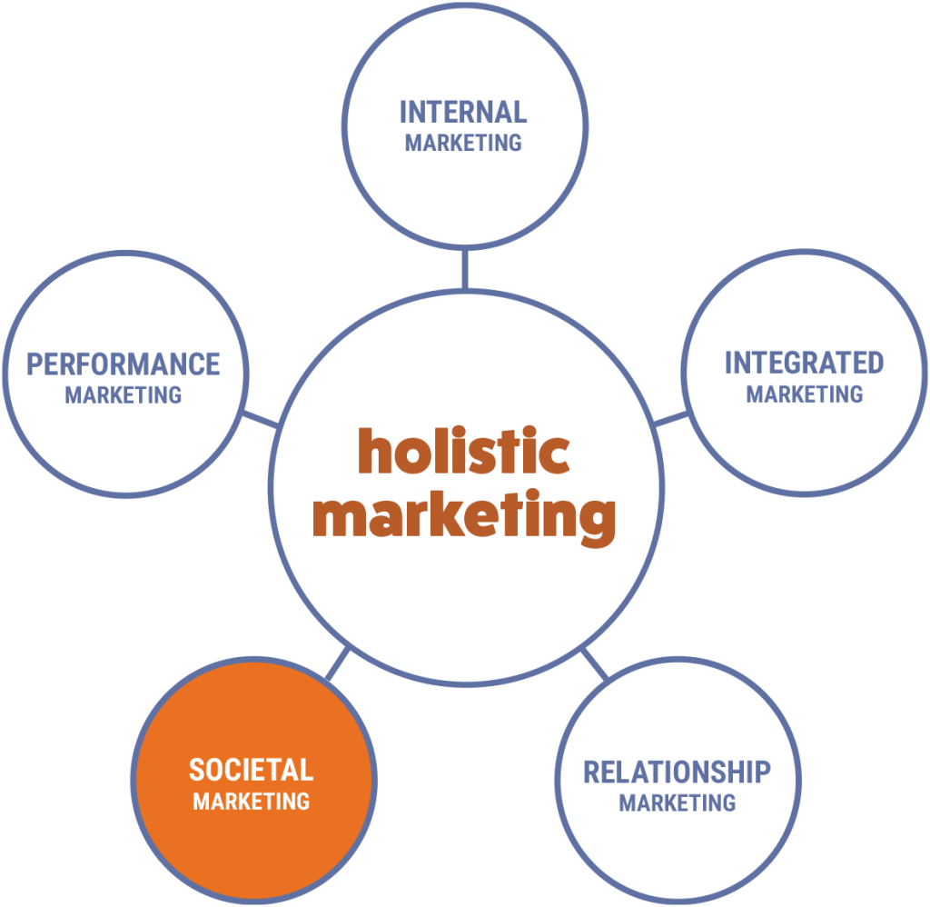 holistic marketing - societal